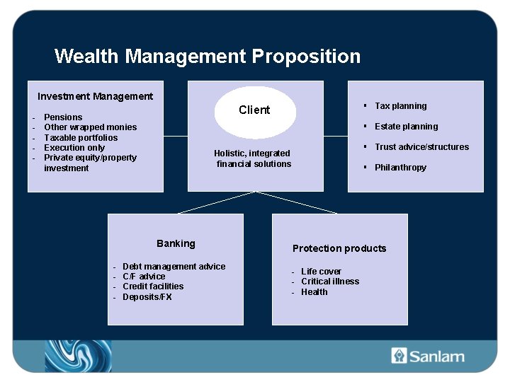 Wealth Management Proposition Investment Management - Pensions Other wrapped monies Taxable portfolios Execution only