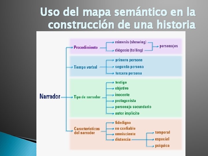 Uso del mapa semántico en la construcción de una historia 