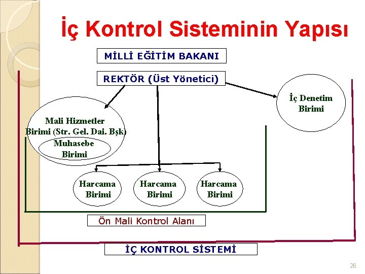 İç Kontrol Sisteminin Yapısı MİLLİ EĞİTİM BAKANI REKTÖR (Üst Yönetici) İç Denetim Birimi Mali