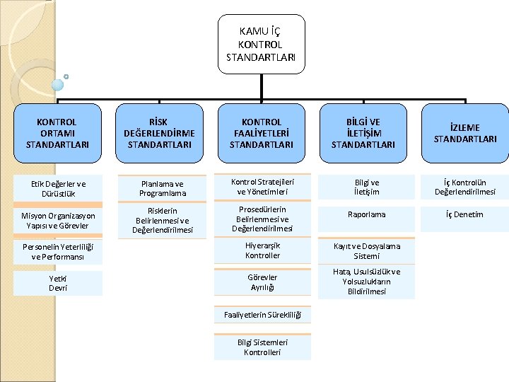 KAMU İÇ KONTROL STANDARTLARI KONTROL ORTAMI STANDARTLARI RİSK DEĞERLENDİRME STANDARTLARI KONTROL FAALİYETLERİ STANDARTLARI Etik