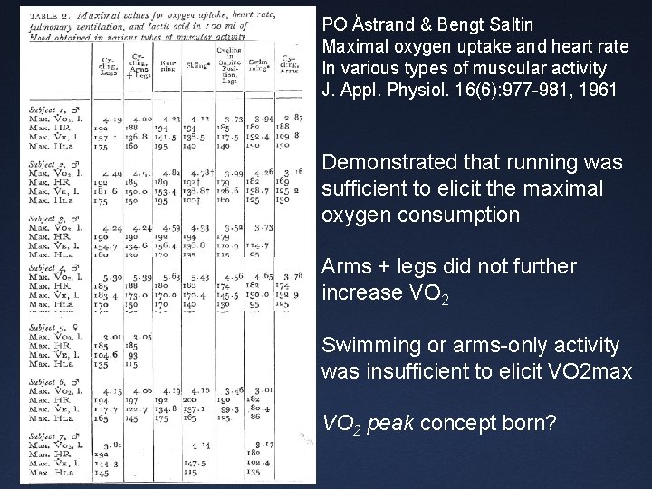 PO Åstrand & Bengt Saltin Maximal oxygen uptake and heart rate In various types