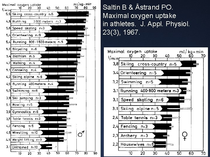 Saltin B & Åstrand PO. Maximal oxygen uptake in athletes. J. Appl. Physiol. 23(3),