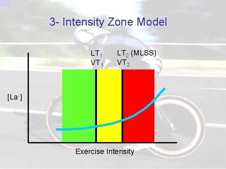 3 - Intensity Zone Model LT 1 VT 1 LT 2 (MLSS) VT 2