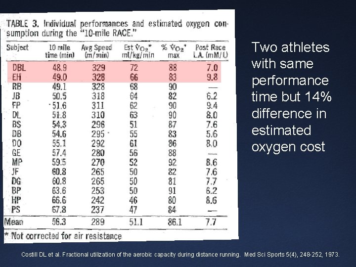 Two athletes with same performance time but 14% difference in estimated oxygen cost Costill