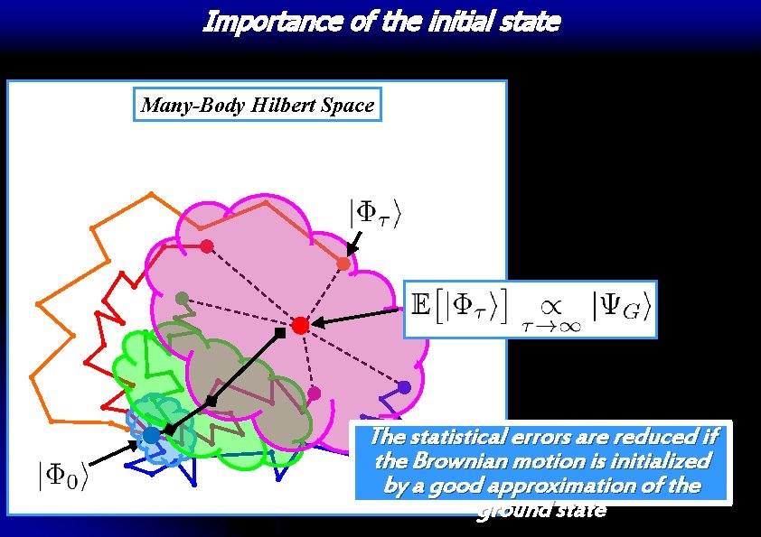 Importance of the initial state Many-Body Hilbert Space The statistical errors are reduced if