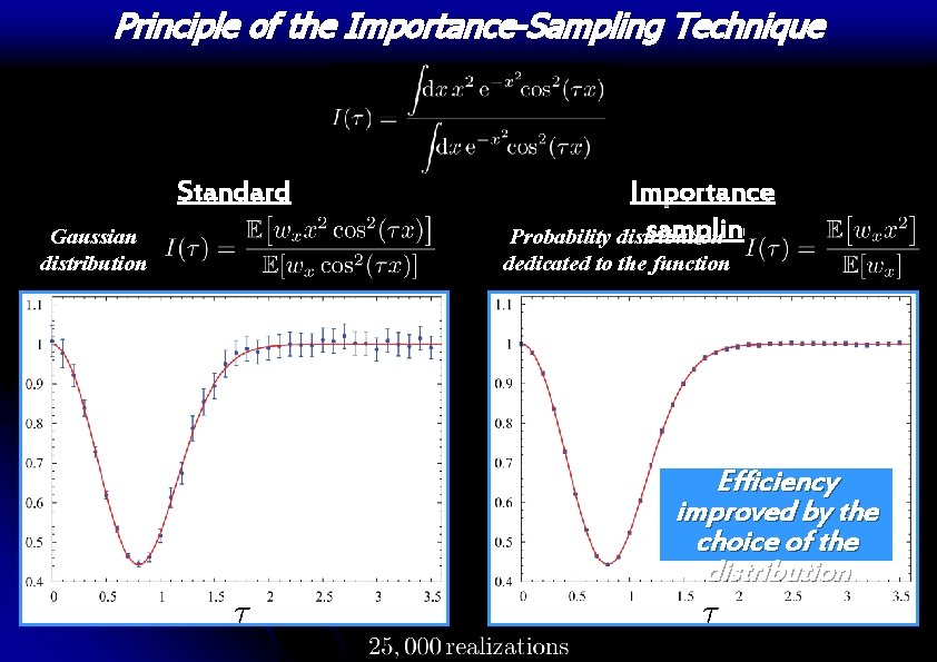 Principle of the Importance-Sampling Technique Gaussian distribution Standard sampling Importance sampling Probability distribution dedicated