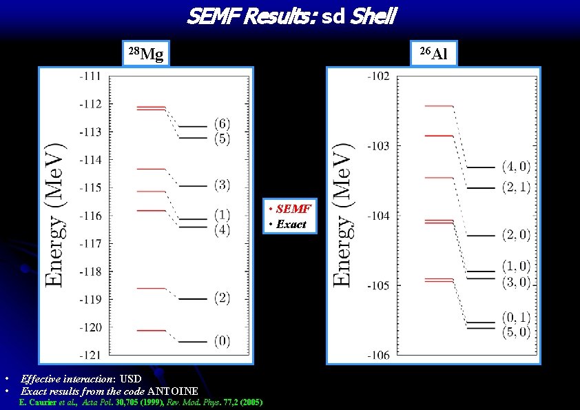 SEMF Results: sd Shell 28 Mg 26 Al • SEMF • Exact • •