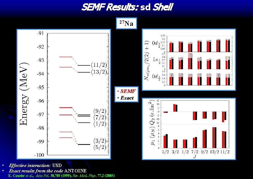 SEMF Results: sd Shell 27 Na • SEMF • Exact • • Effective interaction: