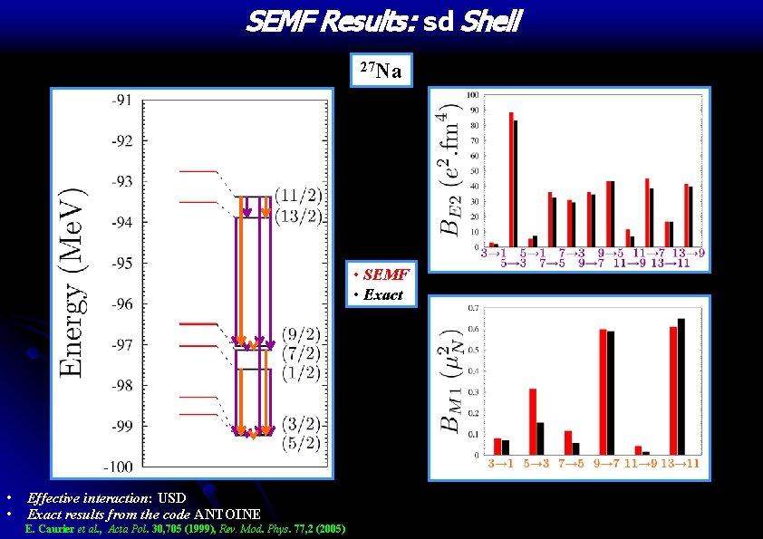 SEMF Results: sd Shell 27 Na • SEMF • Exact • • Effective interaction: