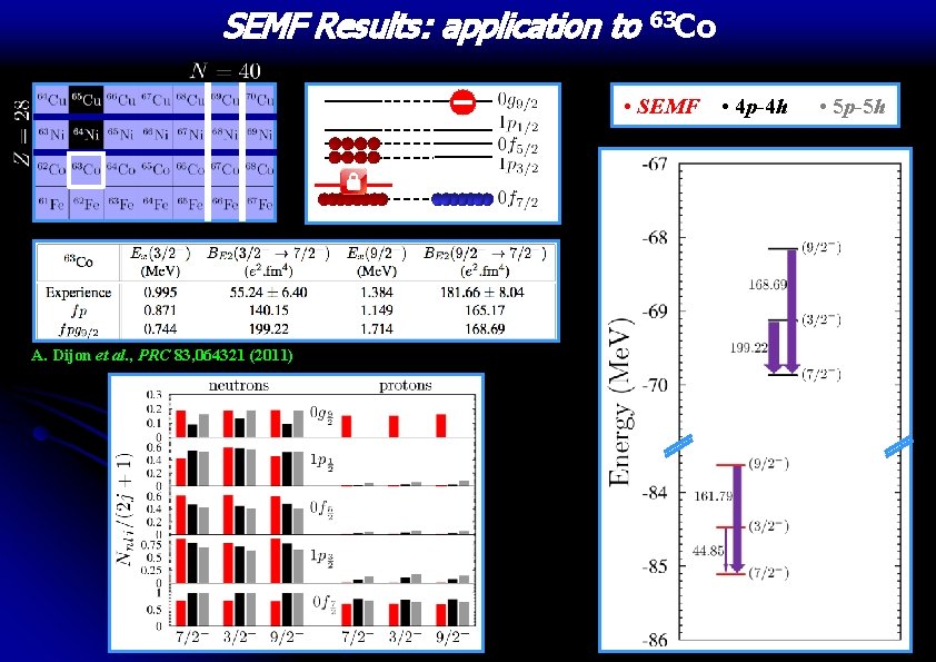 SEMF Results: application to 63 Co • SEMF • 4 p-4 h A. Dijon