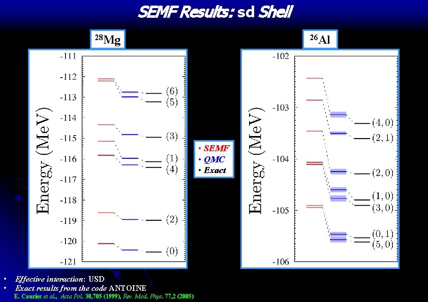 SEMF Results: sd Shell 28 Mg 26 Al • SEMF • QMC • Exact