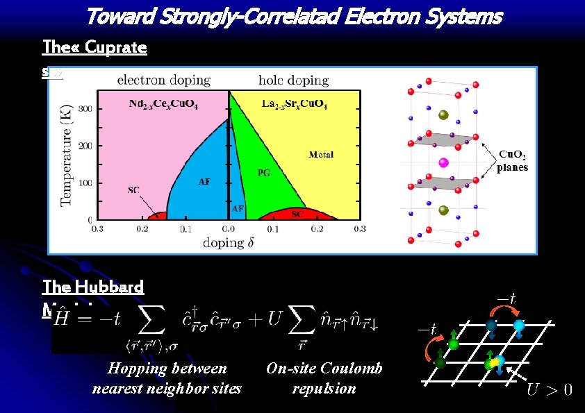 Toward Strongly-Correlatad Electron Systems The « Cuprate s » The Hubbard Model Hopping between