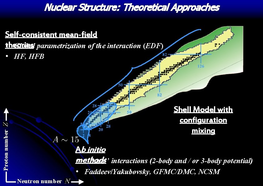 Nuclear Structure: Theoretical Approaches Self-consistent mean-field t • heories Global parametrization of the interaction