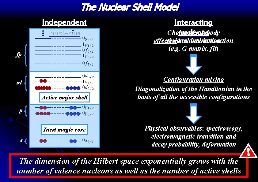 The Nuclear Shell Model Independent nucleons fp sd Active major shell Interacting Choice of