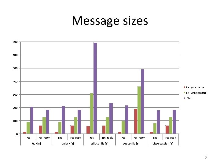 Message sizes 700 600 500 400 EXI w schema EXI w/o schema 300 XML