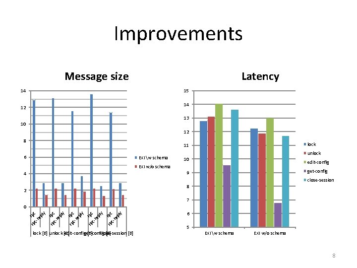 Improvements Message size Latency 14 15 14 12 13 10 12 8 lock 11