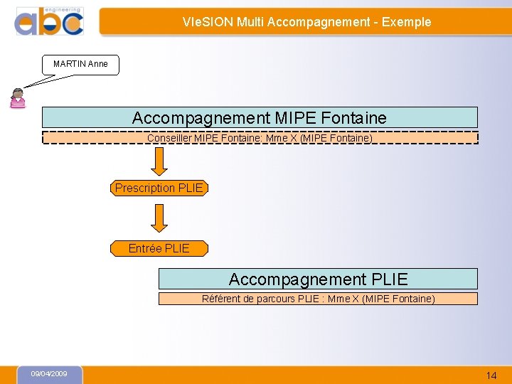 VIe. SION Multi Accompagnement - Exemple MARTIN Anne Accompagnement MIPE Fontaine Conseiller MIPE Fontaine: