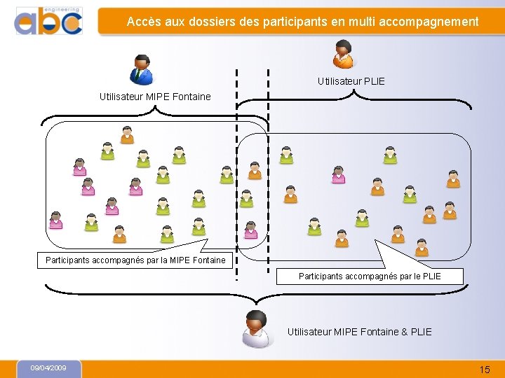 Accès aux dossiers des participants en multi accompagnement Utilisateur PLIE Utilisateur MIPE Fontaine Participants