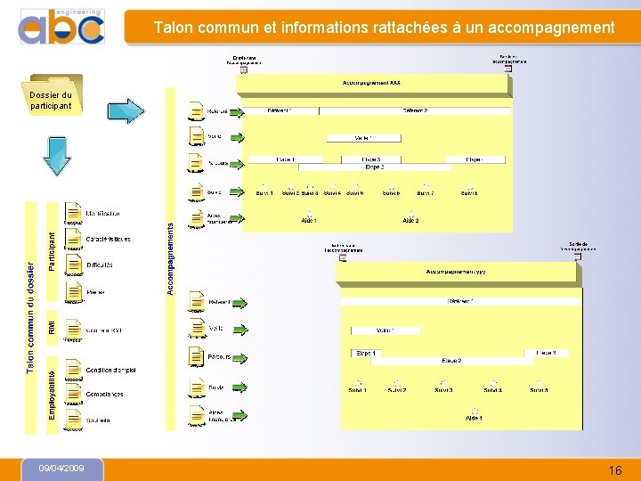 Talon commun et informations rattachées à un accompagnement Dossier du participant 09/04/2009 16 