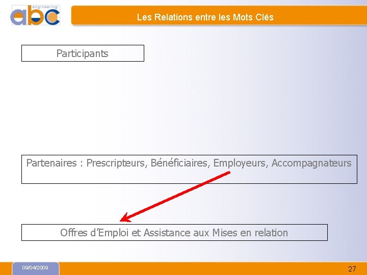 Les Relations entre les Mots Clés Participants Partenaires : Prescripteurs, Bénéficiaires, Employeurs, Accompagnateurs Offres