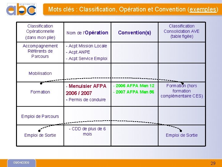 Mots clés : Classification, Opération et Convention (exemples) Classification Opérationnelle (dans mon plie) Nom