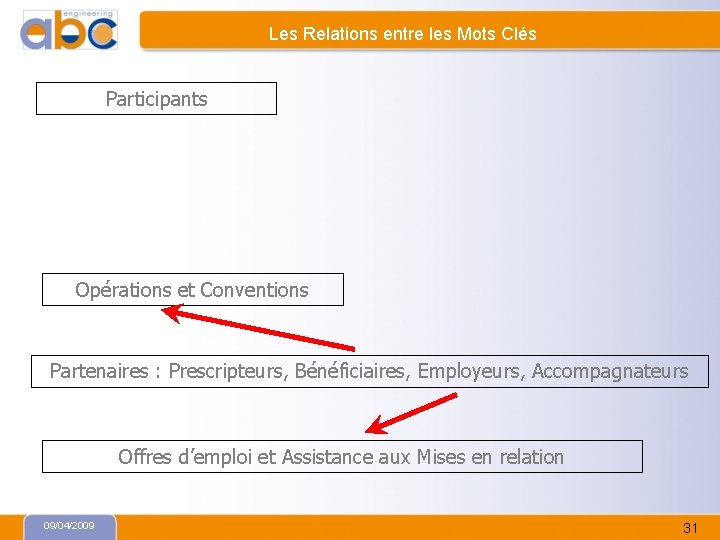 Les Relations entre les Mots Clés Participants Opérations et Conventions Partenaires : Prescripteurs, Bénéficiaires,