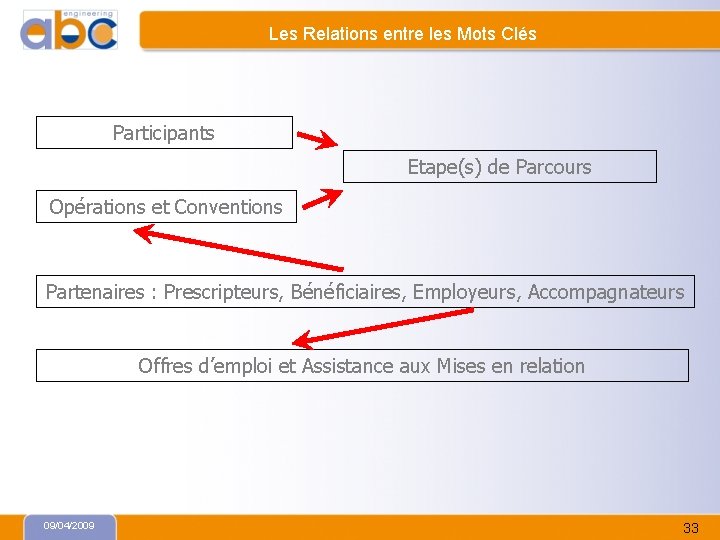 Les Relations entre les Mots Clés Participants Etape(s) de Parcours Opérations et Conventions Partenaires