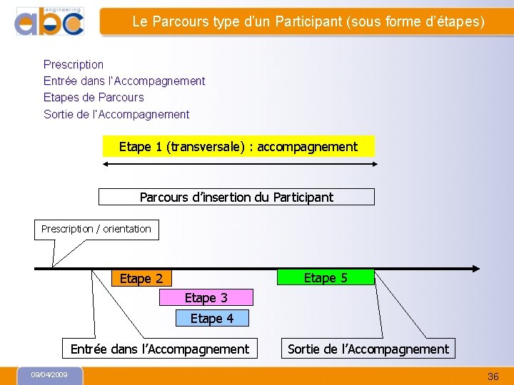 Le Parcours type d’un Participant (sous forme d’étapes) Prescription Entrée dans l’Accompagnement Etapes de