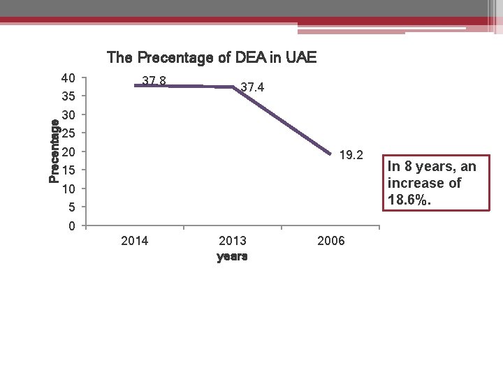 Precentage The Precentage of DEA in UAE 40 35 30 25 20 15 10