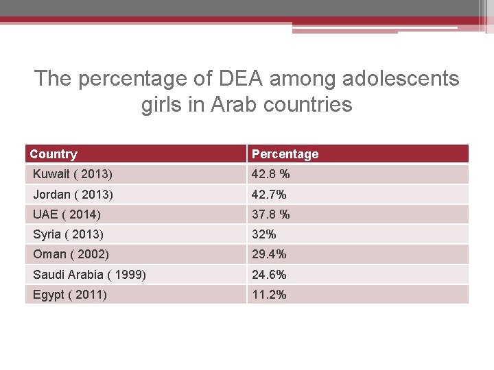 The percentage of DEA among adolescents girls in Arab countries Country Percentage Kuwait (