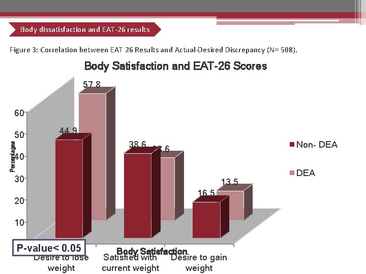 Body dissatisfaction and EAT-26 results Figure 3: Correlation between EAT 26 Results and Actual-Desired