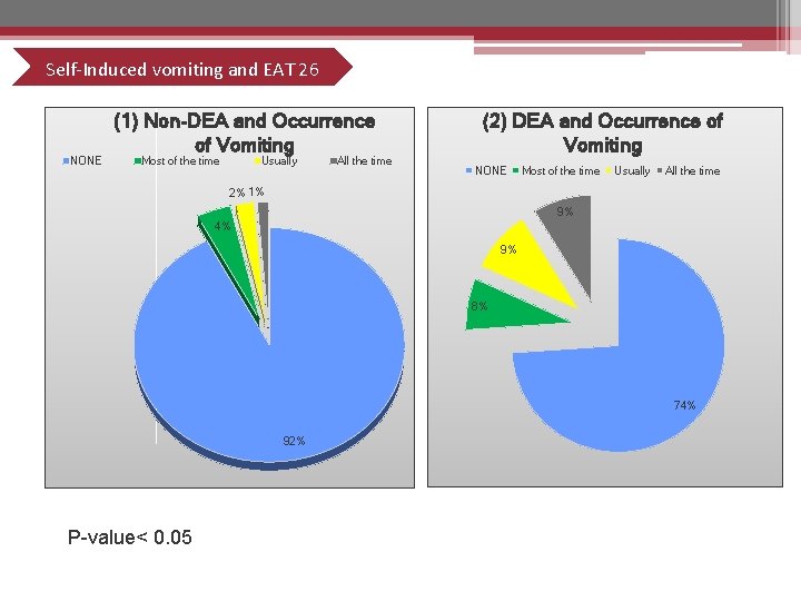 Self-Induced vomiting and EAT 26 NONE (1) Non-DEA and Occurrence of Vomiting Most of