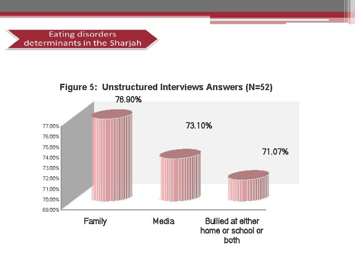 Figure 5: Unstructured Interviews Answers (N=52) 76. 90% 73. 10% 77. 00% 76. 00%