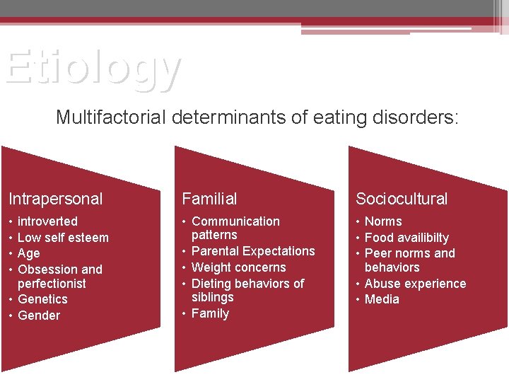 Etiology Multifactorial determinants of eating disorders: Intrapersonal Familial Sociocultural • • • Communication patterns
