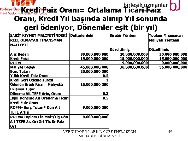 Kredi Faiz Oranı= Ortalama Ticari Faiz Oranı, Kredi Yıl başında alınıp Yıl sonunda geri