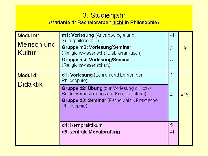 3. Studienjahr (Variante 1: Bachelorarbeit nicht in Philosophie) Modul m: Mensch und Kultur Modul