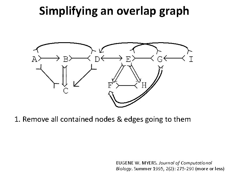 Simplifying an overlap graph 1. Remove all contained nodes & edges going to them