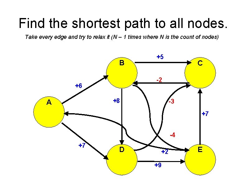 Find the shortest path to all nodes. Take every edge and try to relax