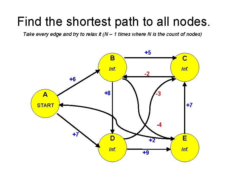 Find the shortest path to all nodes. Take every edge and try to relax