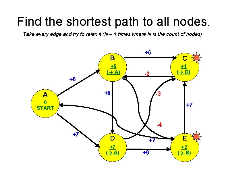 Find the shortest path to all nodes. Take every edge and try to relax