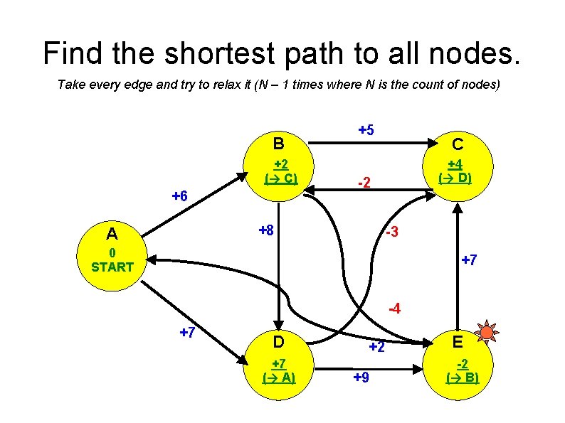 Find the shortest path to all nodes. Take every edge and try to relax
