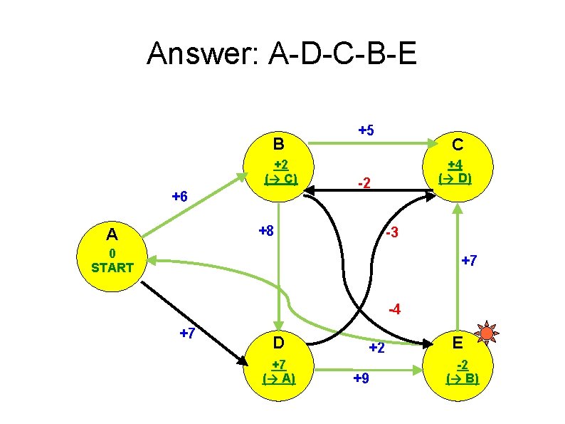 Answer: A-D-C-B-E B +2 (→ C) +6 +5 +4 (→ D) -2 +8 A