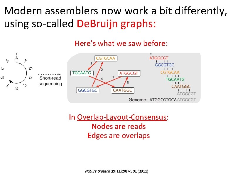 Modern assemblers now work a bit differently, using so-called De. Bruijn graphs: Here’s what