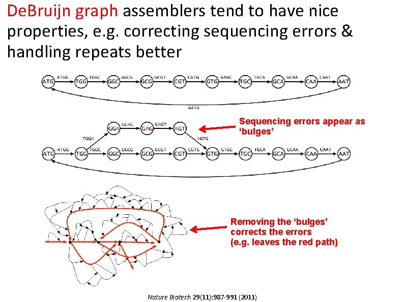 De. Bruijn graph assemblers tend to have nice properties, e. g. correcting sequencing errors