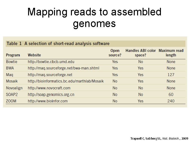 Mapping reads to assembled genomes Trapnell C, Salzberg SL, Nat. Biotech. , 2009 