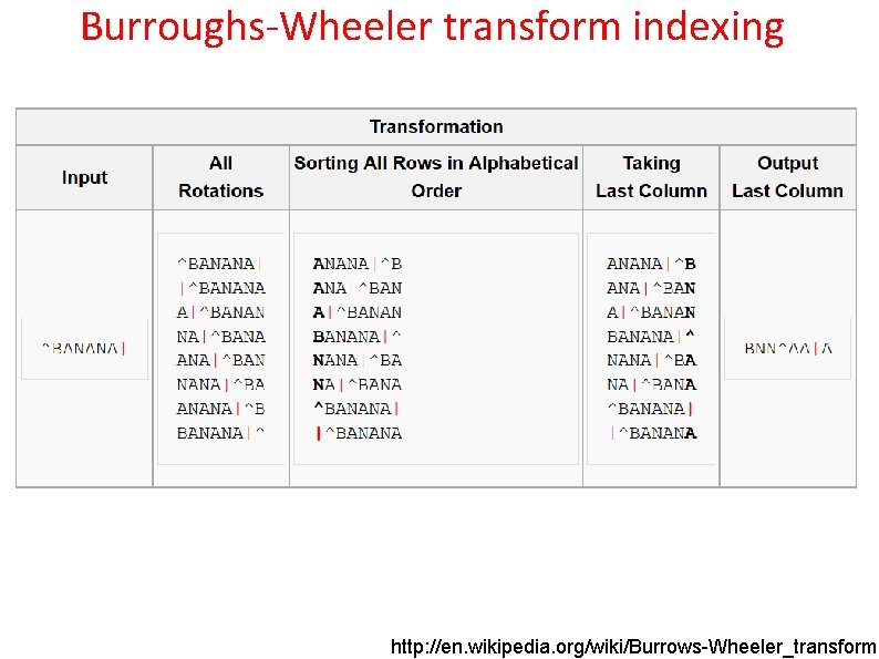 Burroughs-Wheeler transform indexing http: //en. wikipedia. org/wiki/Burrows-Wheeler_transform 