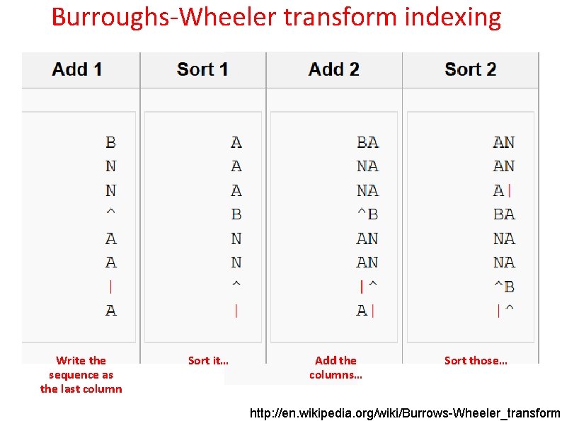 Burroughs-Wheeler transform indexing Write the sequence as the last column Sort it… Add the