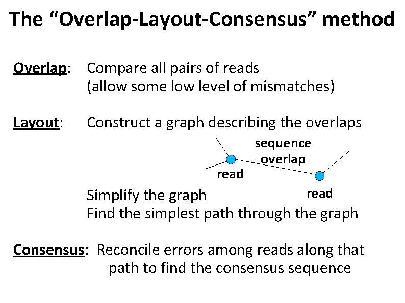 The “Overlap-Layout-Consensus” method Overlap: Compare all pairs of reads (allow some low level of