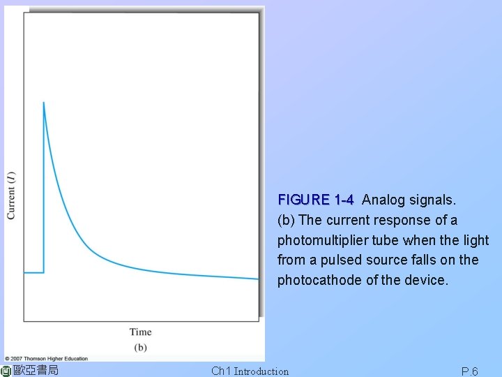 FIGURE 1 -4 Analog signals. (b) The current response of a photomultiplier tube when FIGURE 1 -4 Analog signals. (b) The current response of a photomultiplier tube when