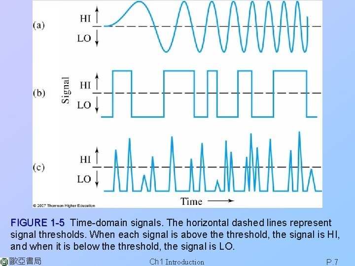 FIGURE 1 -5 Time-domain signals. The horizontal dashed lines represent signal thresholds. When each